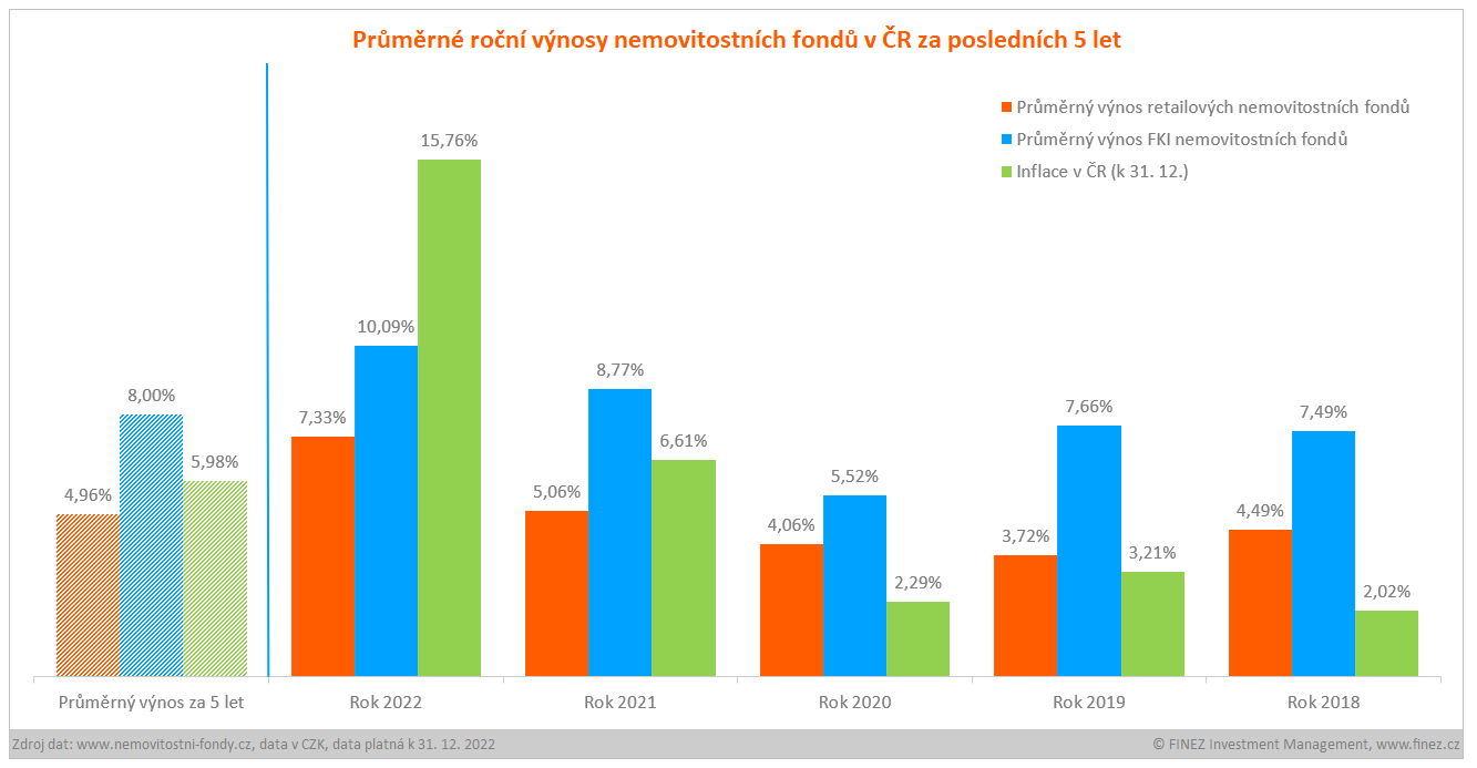 Průměrné roční výnosy nemovitostních fondů v ČR za posledních 5 let