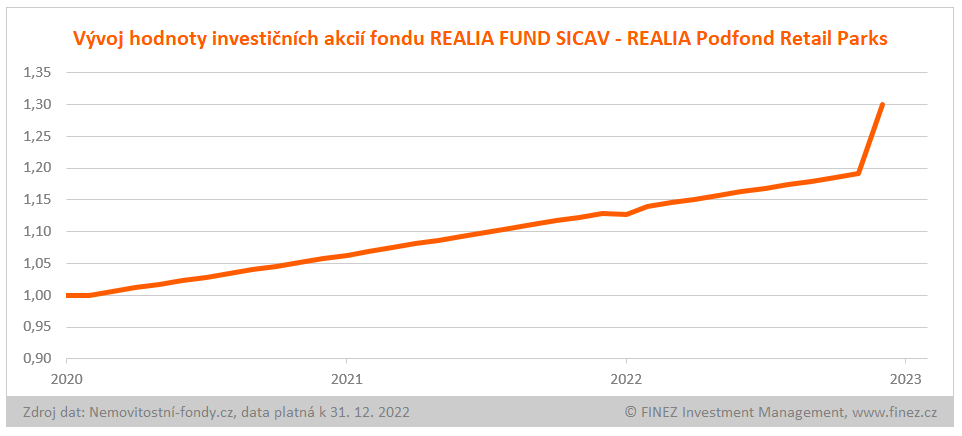 REALIA Fund Retail Parks - vývoj hodnoty investice