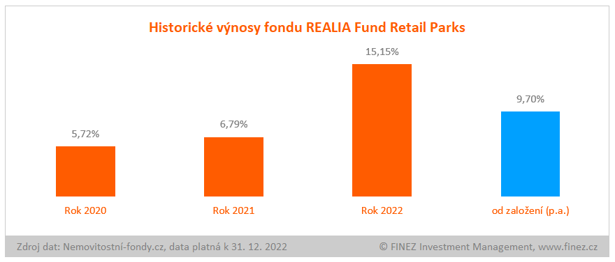 REALIA Fund Retail Parks - historické výnosy