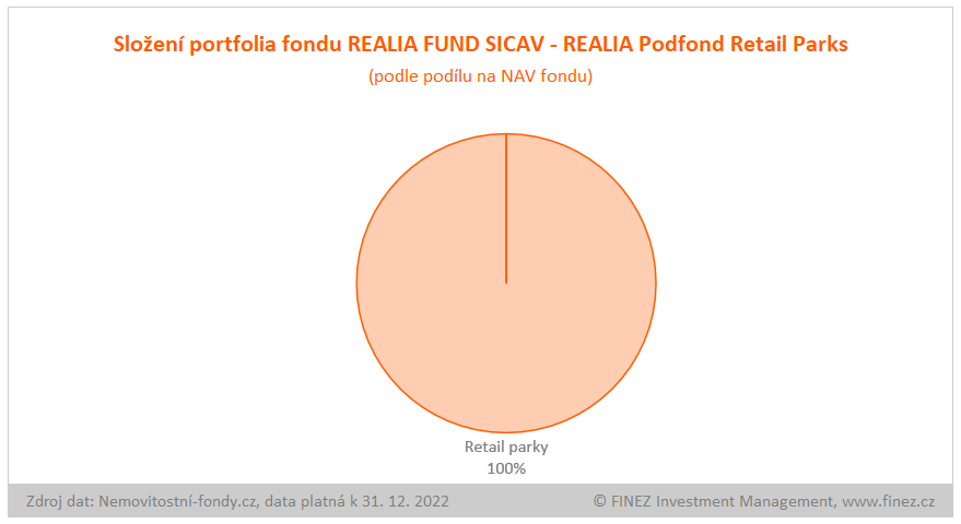 REALIA Fund Retail Parks - složení portfolia