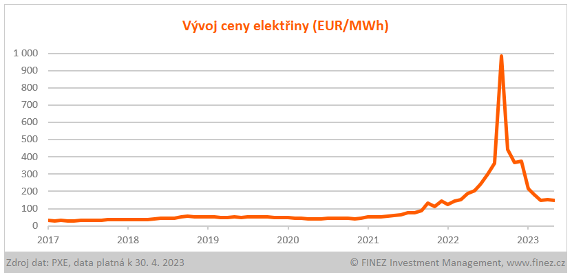 Vývoj ceny elektřiny na burze (roční kontrakty)