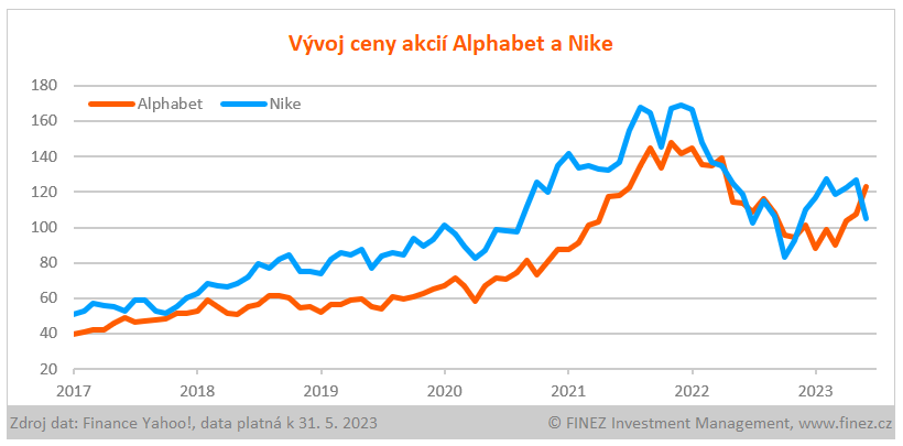 Vývoj ceny akcií Alphabet (Google) a Nike