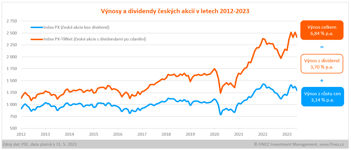 Výnosy a dividendy českých akcií v letech 2012-2023