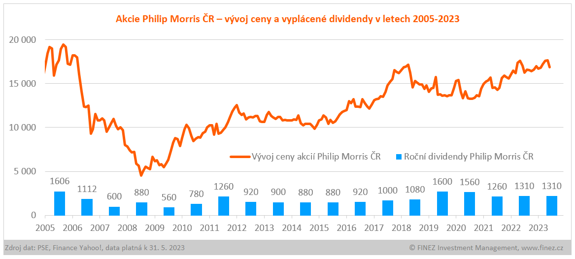 Akcie Philip Morris ČR - vývoj ceny a vyplácené dividendy v letech 2005-2023