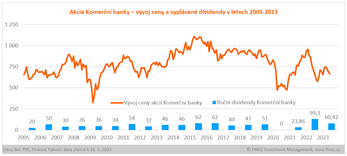 Akcie Komerční banky - vývoj ceny a vyplácené dividendy v letech 2005-2023