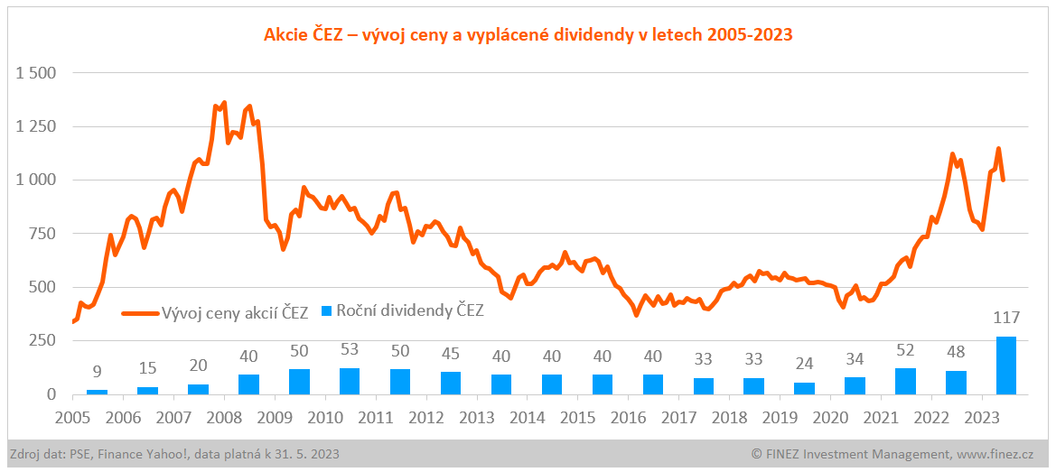Akcie ČEZ - vývoj ceny a vyplácené dividendy v letech 2005-2023