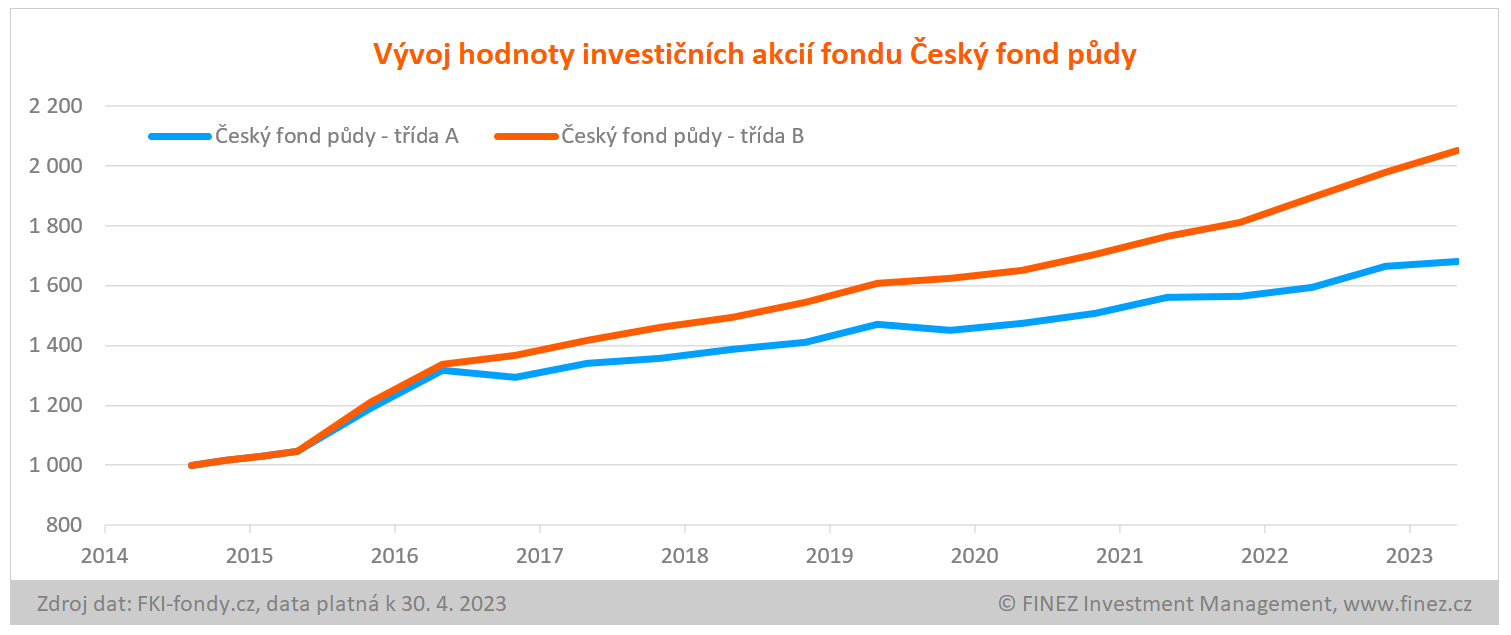 Český fond půdy - vývoj hodnoty investice