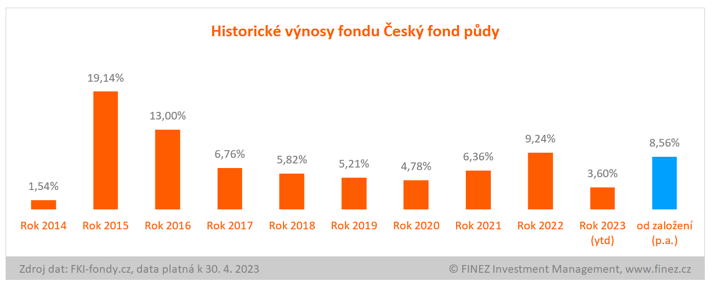 Český fond půdy - roční výnosy fondu