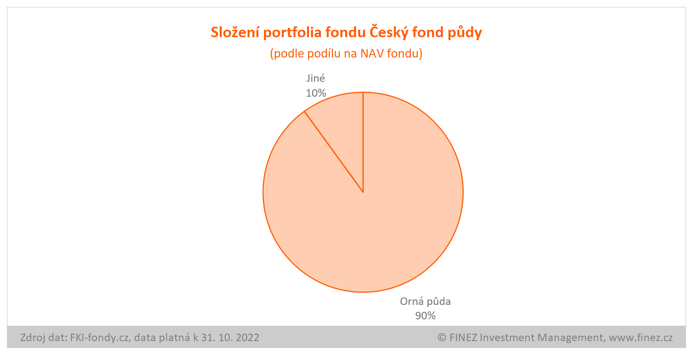 Český fond půdy - složení portfolia