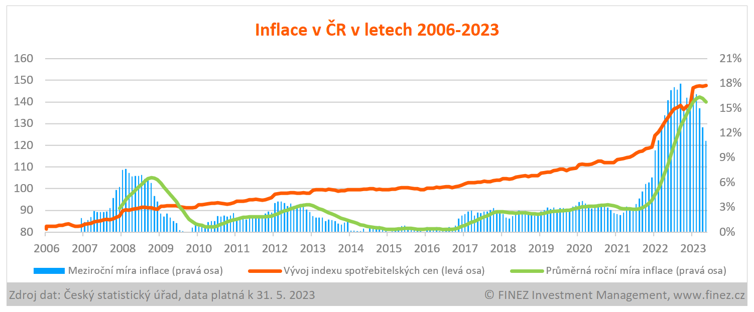 Inflace v ČR v letech 2006-2023