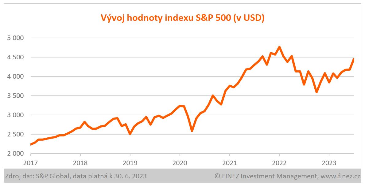 Vývoj hodnoty indexu S&P 500