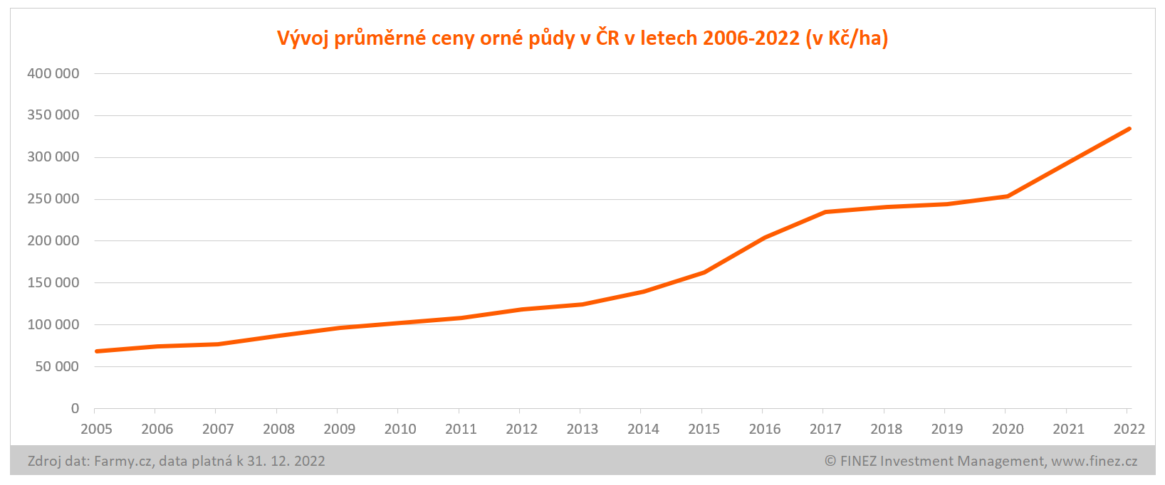 Vývoj průměrné ceny roné půdy v ČR v letech 2006-2022