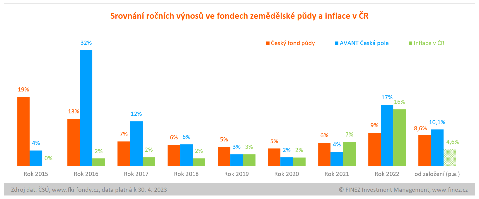 Srovnání ročních výnosů ve fondech zemědělské půdy a inflace v ČR