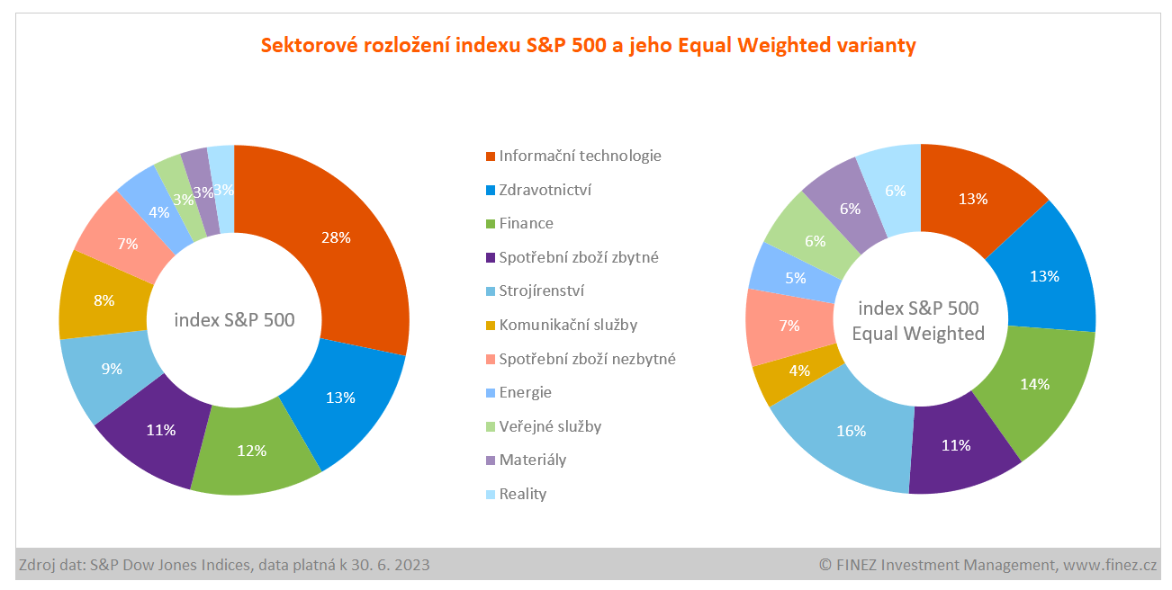 Sektorové rozložení indexu S&P 500 a jeho Equal Weighted varianty