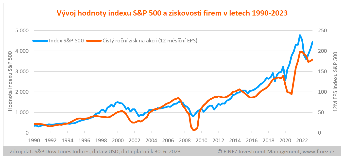 Vývoj hodnoty indexu S&P 500 a ziskovosti firem v letech 1990-2023