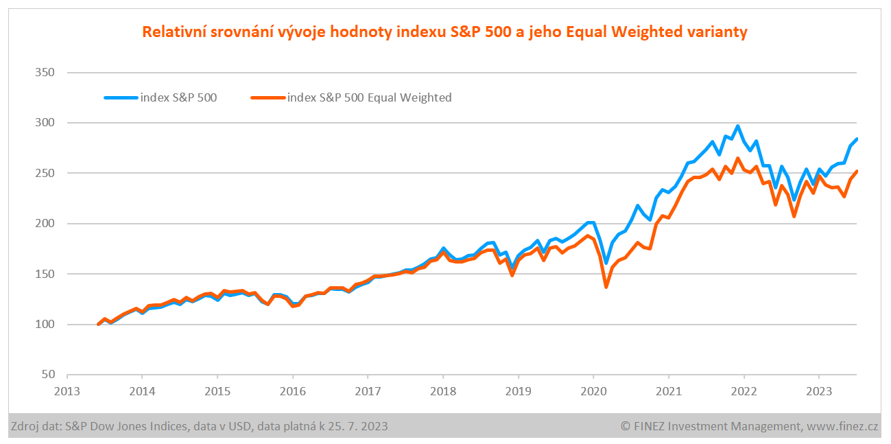 Relativní srovnání vývoje hodnoty indexu S&P 500 a jeho Equal Weighted varianty