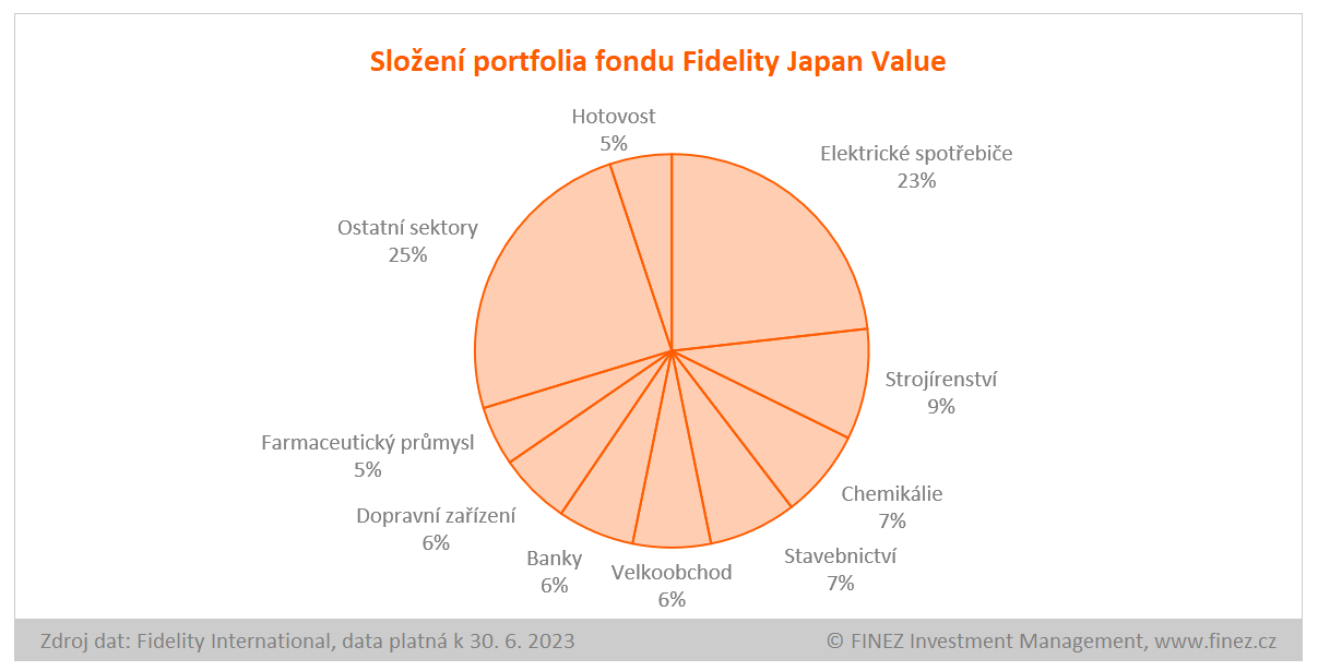 Fidelity Japan Value - složení portfolia
