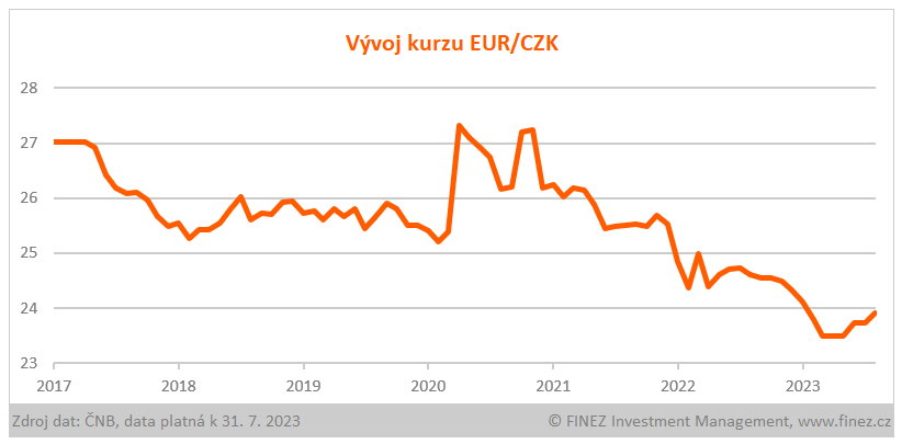 Vývoj kurzu eura a české koruny (EUR/CZK)