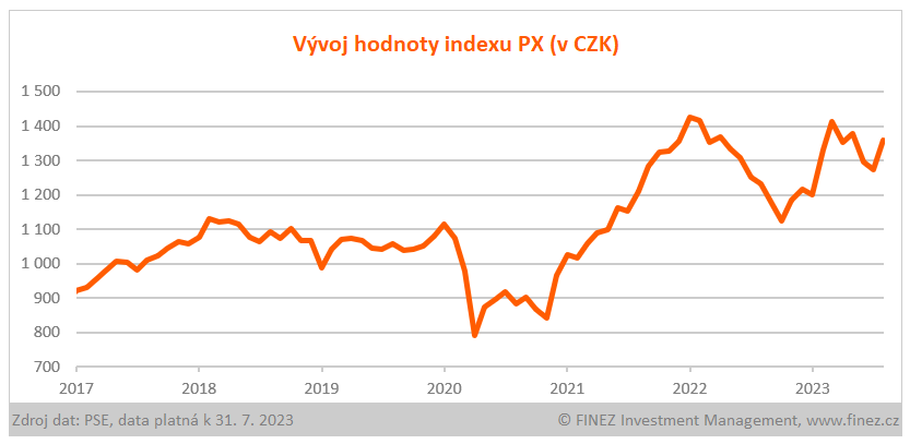 Vývoj hodnoty indexu PX