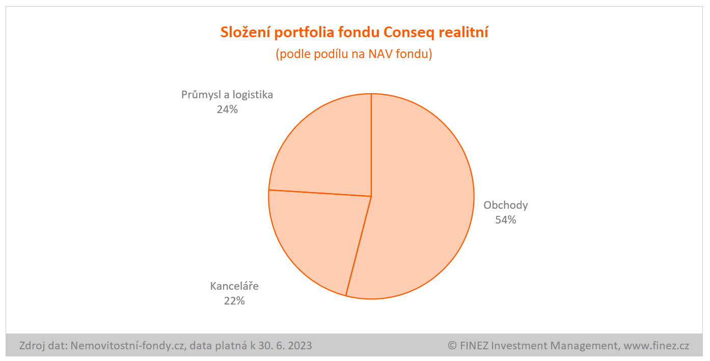 Conseq realitní - složení portfolia fondu