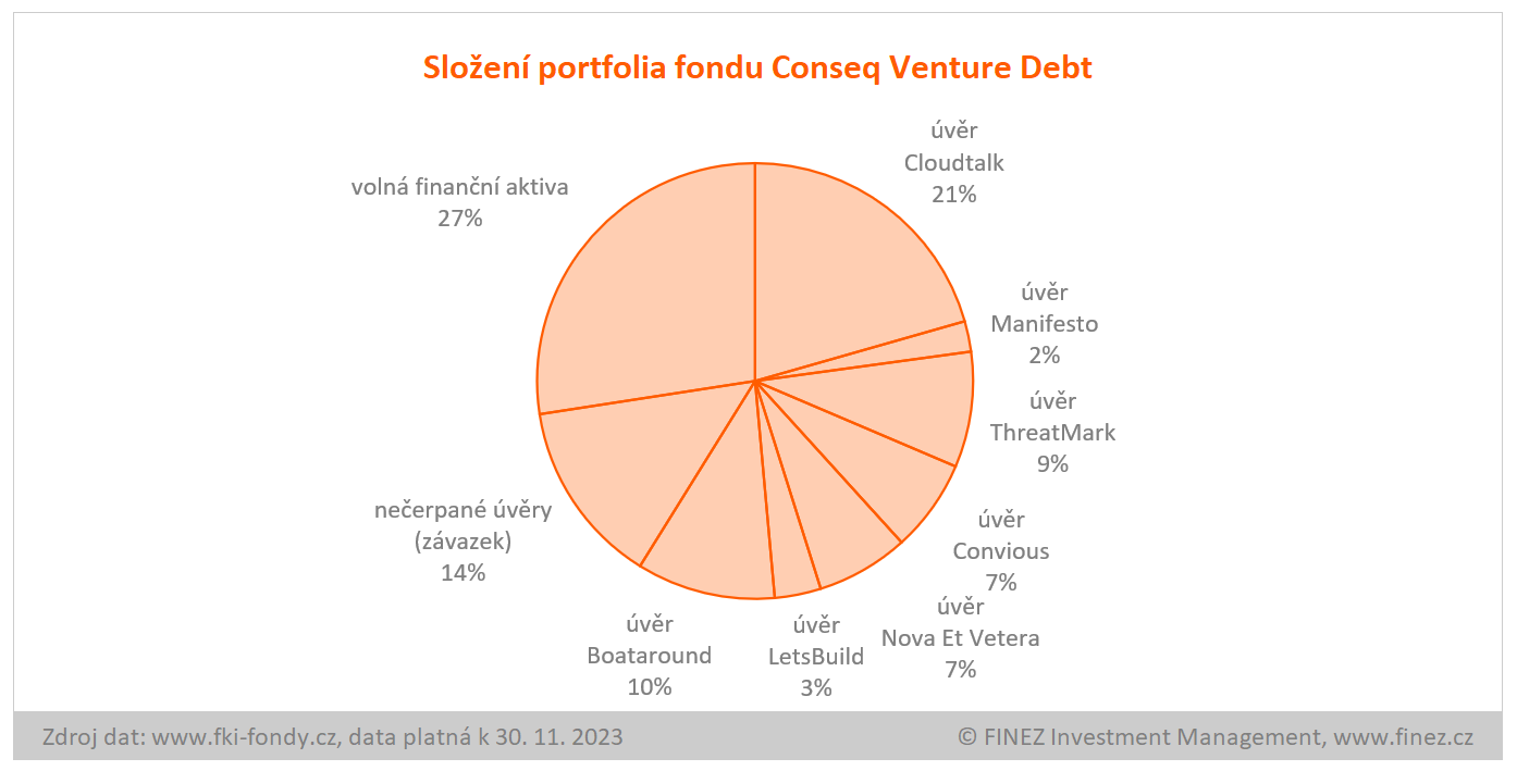 Conseq Venture Debt - složení portfolia