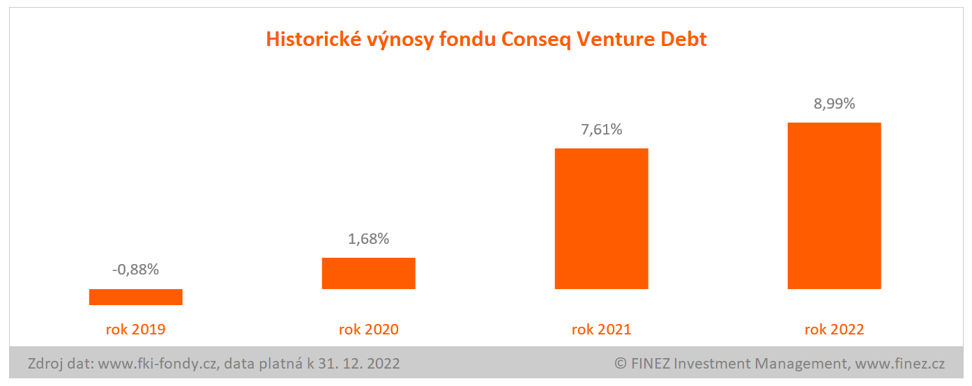 Conseq Venture Debt - historické výnosy