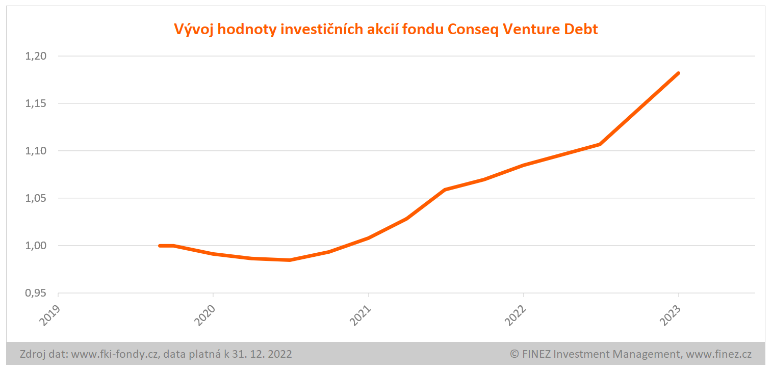 Conseq Venture Debt - vývoj hodnoty investice