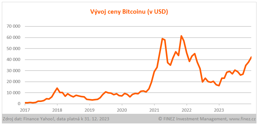 Vývoj ceny Bitcoinu (v USD)