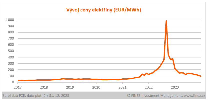 Vývoj ceny elektřiny (EUR/MWh)