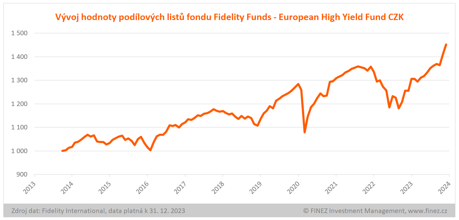 Fidelity Funds European High Yield - vývoj hodnoty investice