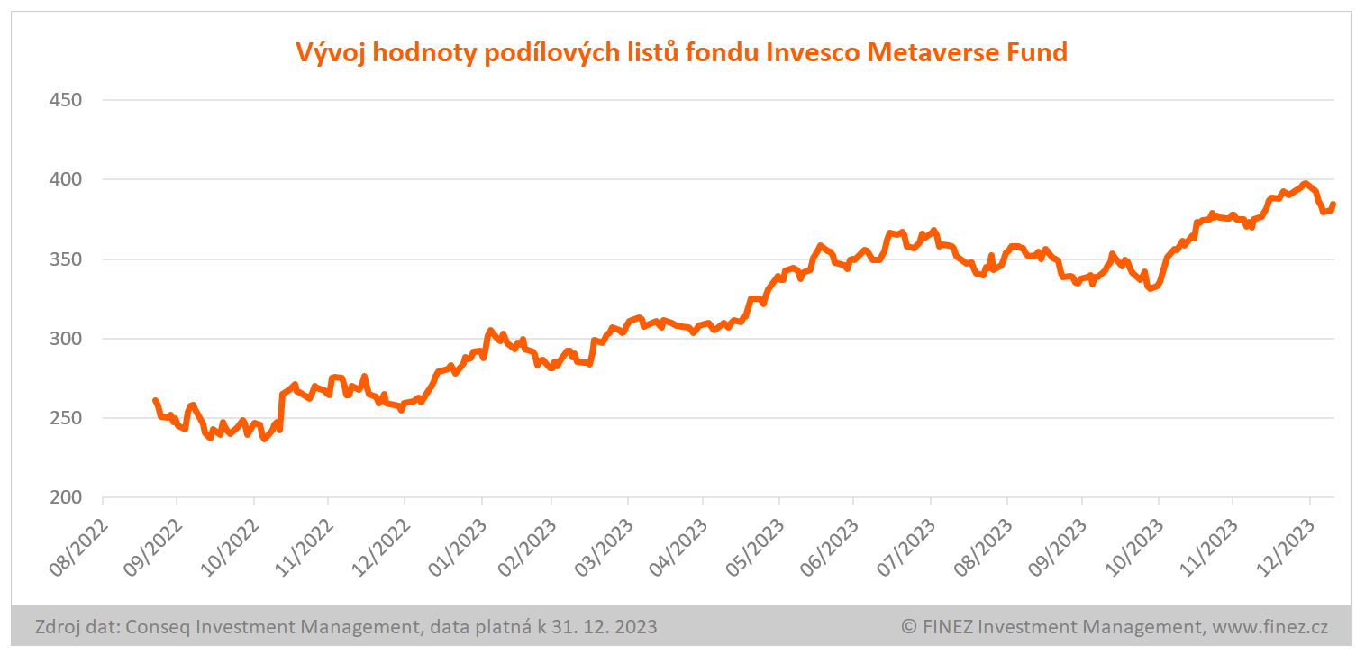 Invesco Metaverse Fund - vývoj hodnoty investice