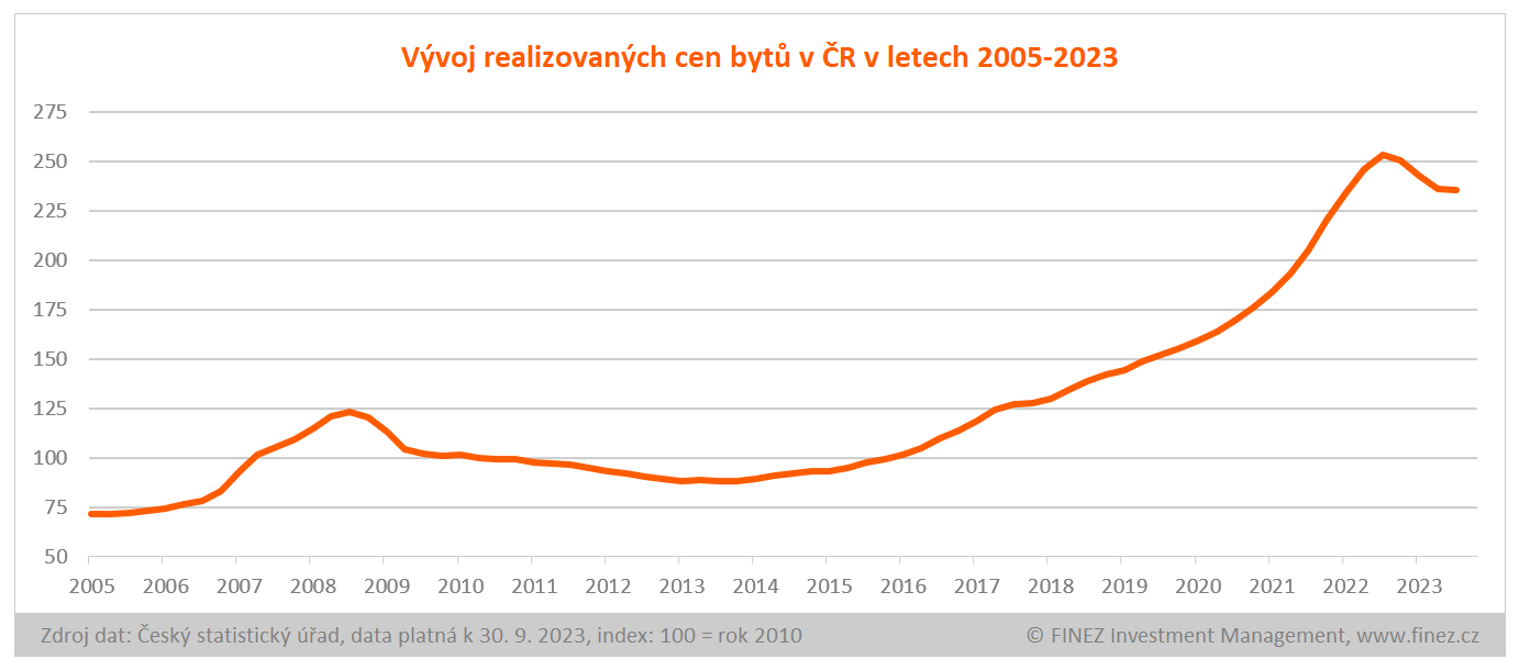 Vývoj realizovaných cen bytů v ČR v letech 2005-2023