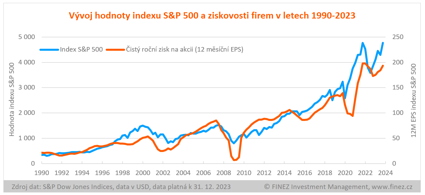 Vývoj hodnoty indexu S&P 500 a ziskovosti firem v letech 1990-2023