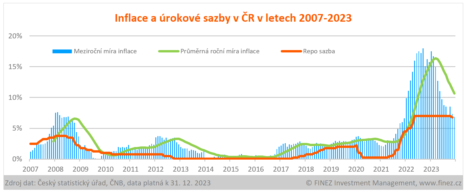 Inflace a úrokové sazby v ČR v letech 2007-2023