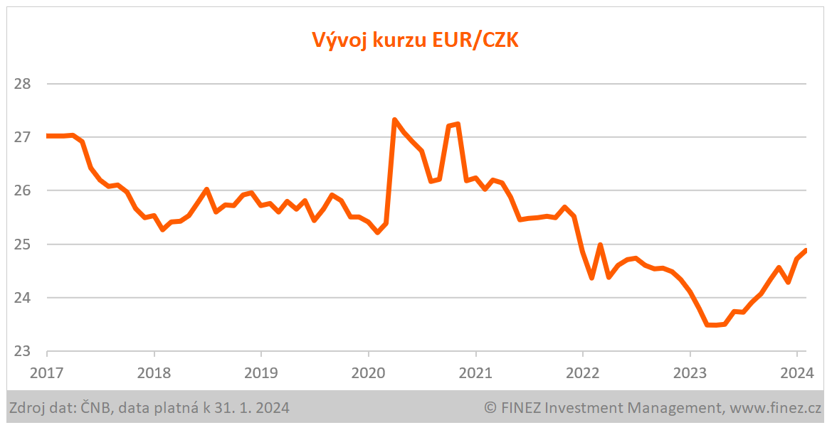 Vývoj kurzu EUR/CZK