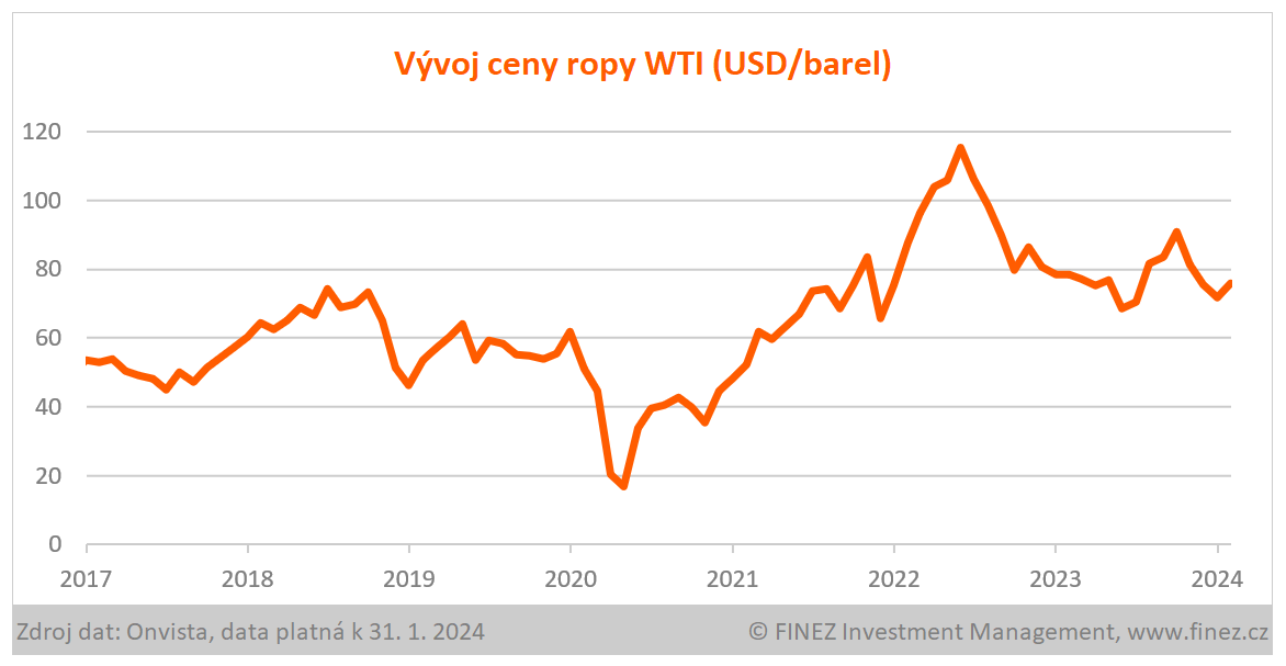 Vývoj ceny ropy WTI (USD/barel)