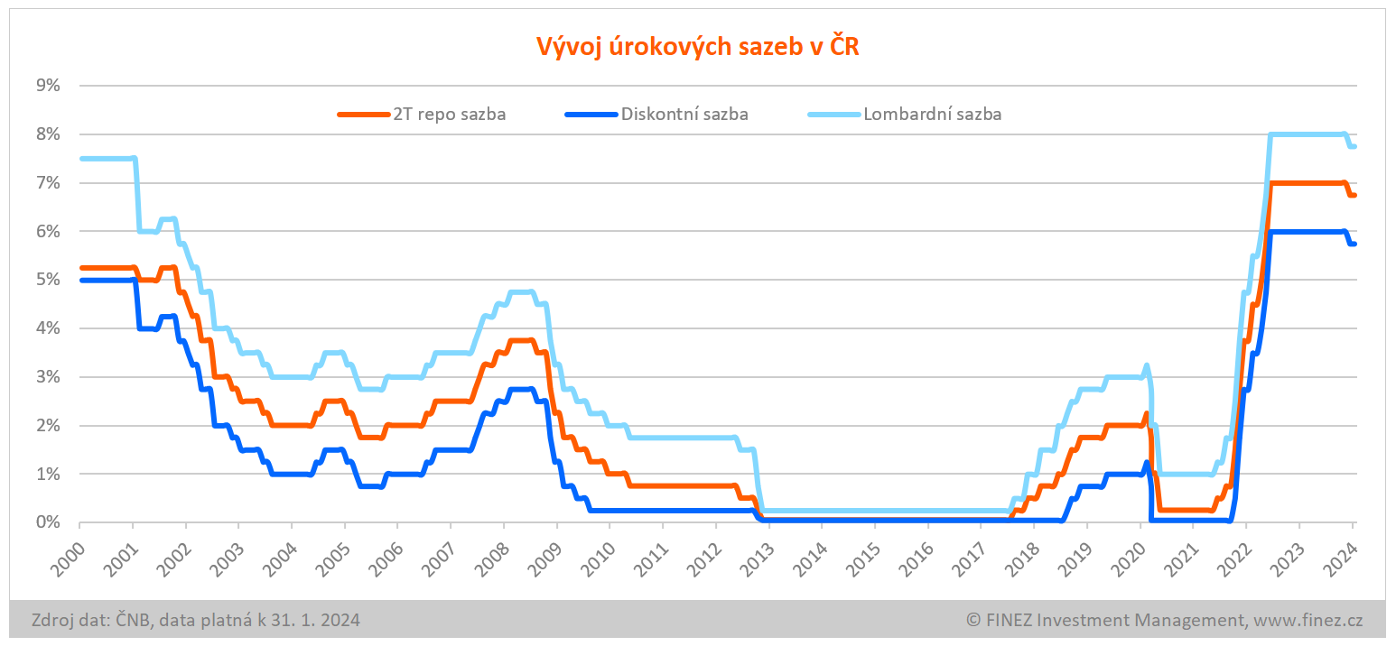 Vývoj úrokových sazeb v ČR v letech 2000-2023
